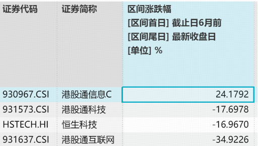 港股硬科技大反攻！规模最大港股通信息技术ETF华宝（159131）劲涨超3%	，华虹、智谱携手涨超10%