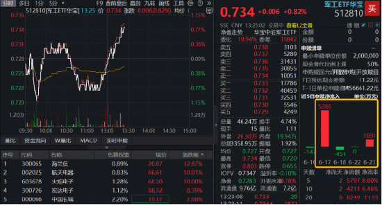 军工午后异动，多股涨超10%！华宝基金军工ETF（512810）急速翻红！机构：军工产业进入全面成长新阶段