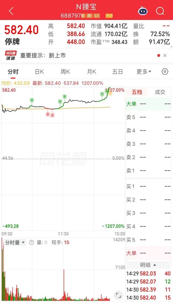 一日10倍！刚刚	，A股又诞生一只10倍股