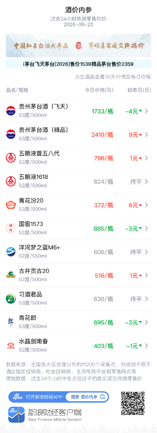 酒价内参6月25日价格发布：五粮液1618保持不变